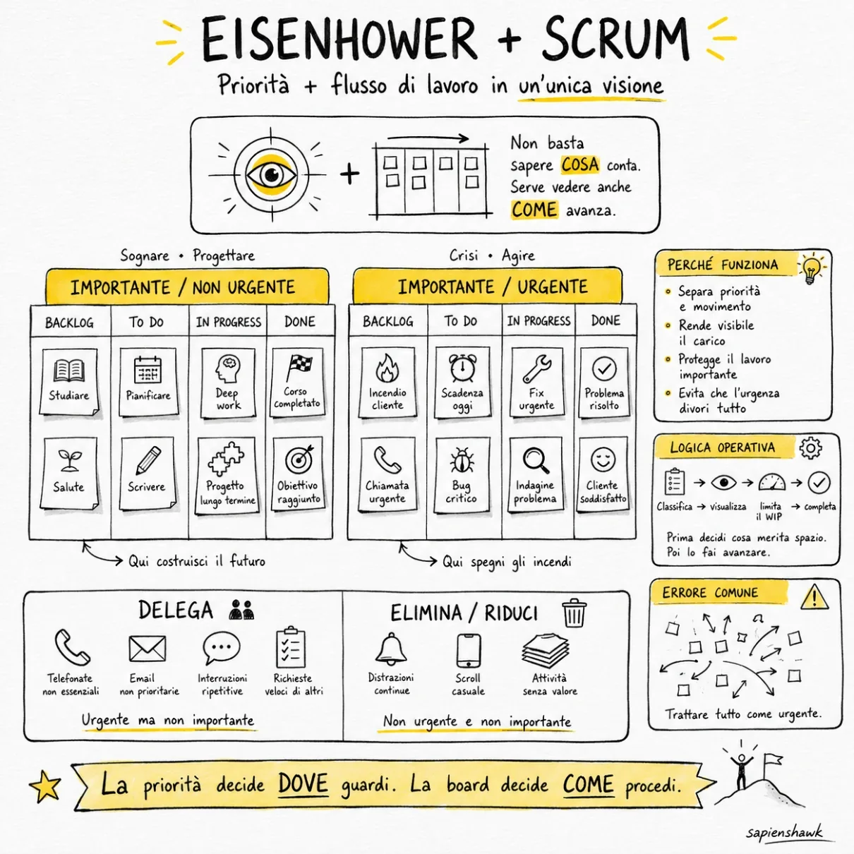Scrumboard – tavola 2