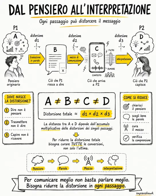 Comunicazione